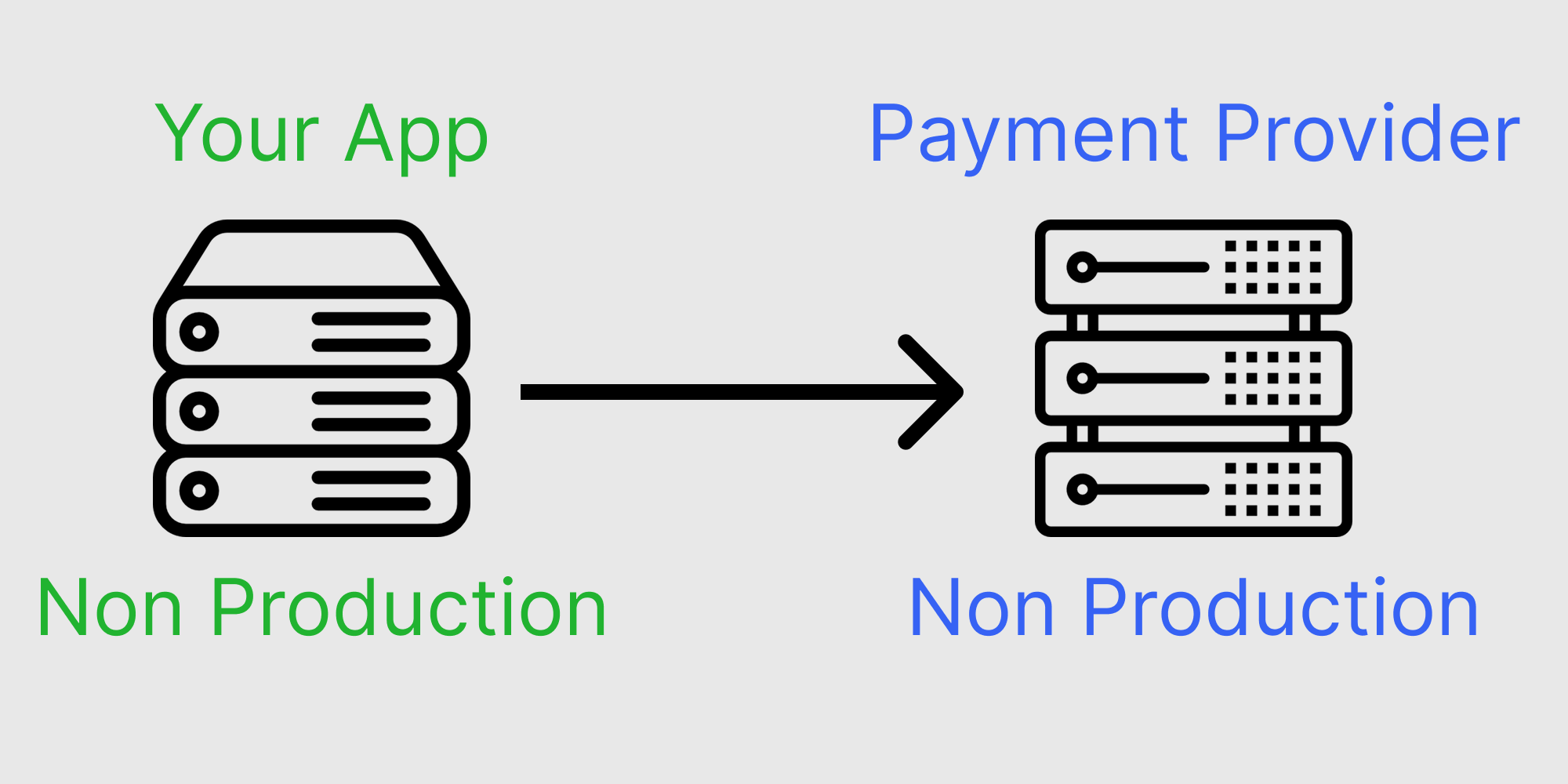Image of integration between non production environments